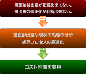 コスト適正化のフロー