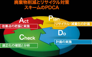 廃棄物削減とリサイクル対策 スキームのPDCA